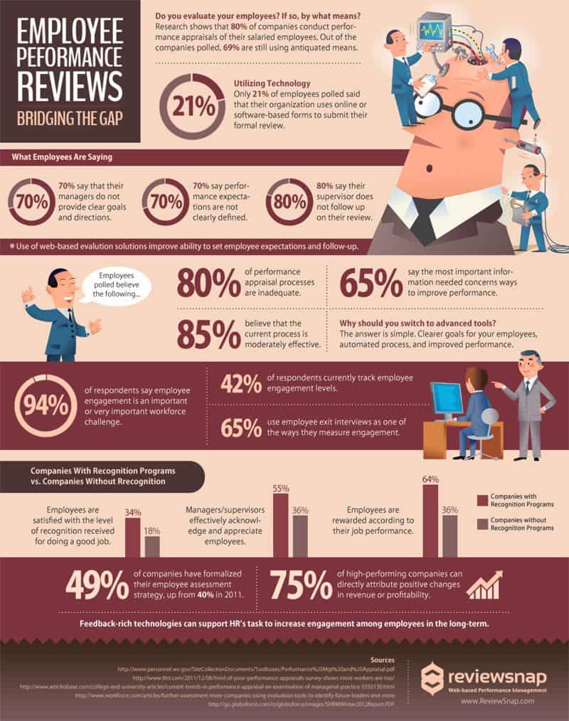 performance review infographics