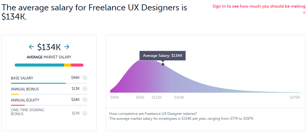 average UX designer market salary