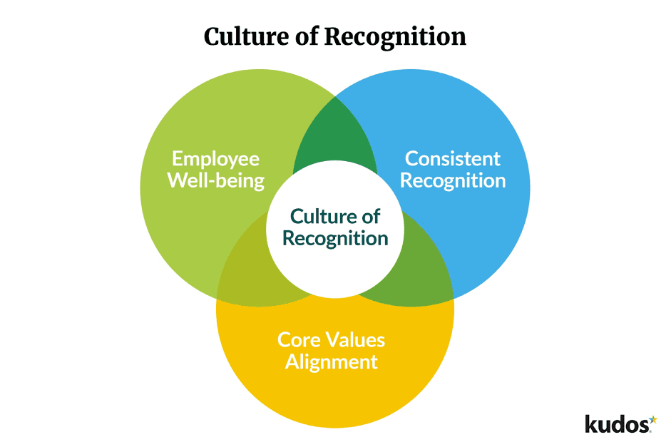 venn diagram of recognition